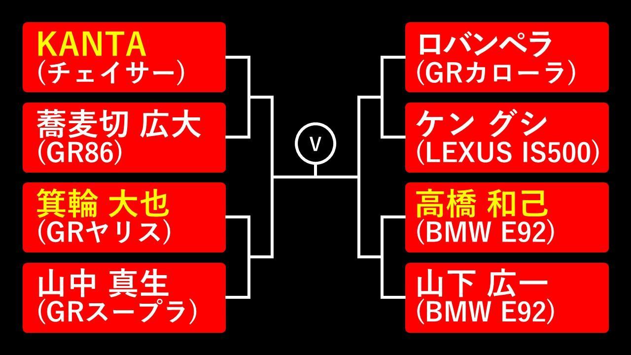 ベスト8の対戦表。黄色い文字は年間チャンピオンを争っている選手