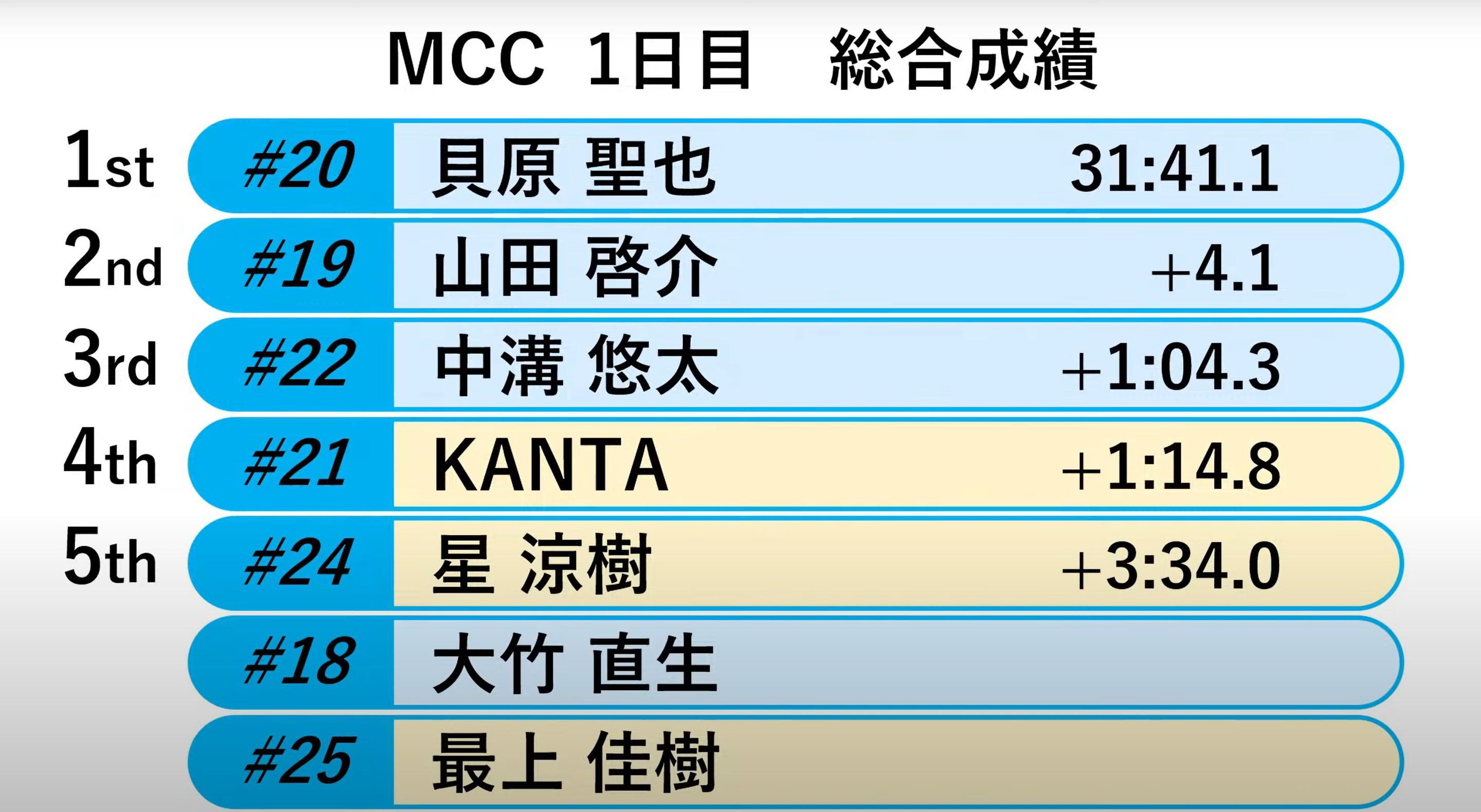 青色の背景で示されたラリー経験者が順当に上位に。つづいてドリフト組が続く形になった