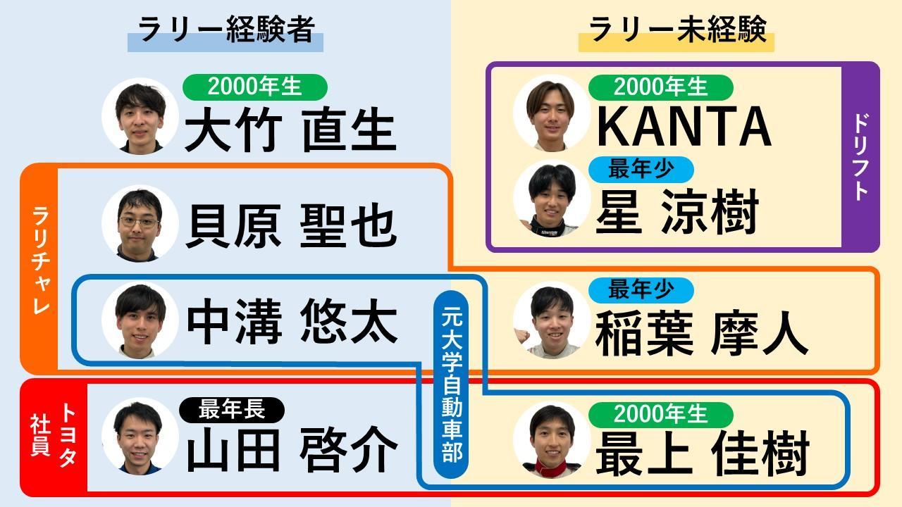 ラリー経験者やラリチャレ出身者をはじめ、ドリフトなど、参加ドライバーのキャリアはさまざま