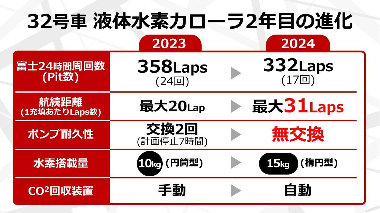 水素タンクをこれまでの円筒形から楕円形に変更し、水素搭載量を1.5倍に増やすことで一回あたりの給水素での航続距離を大幅に向上させた