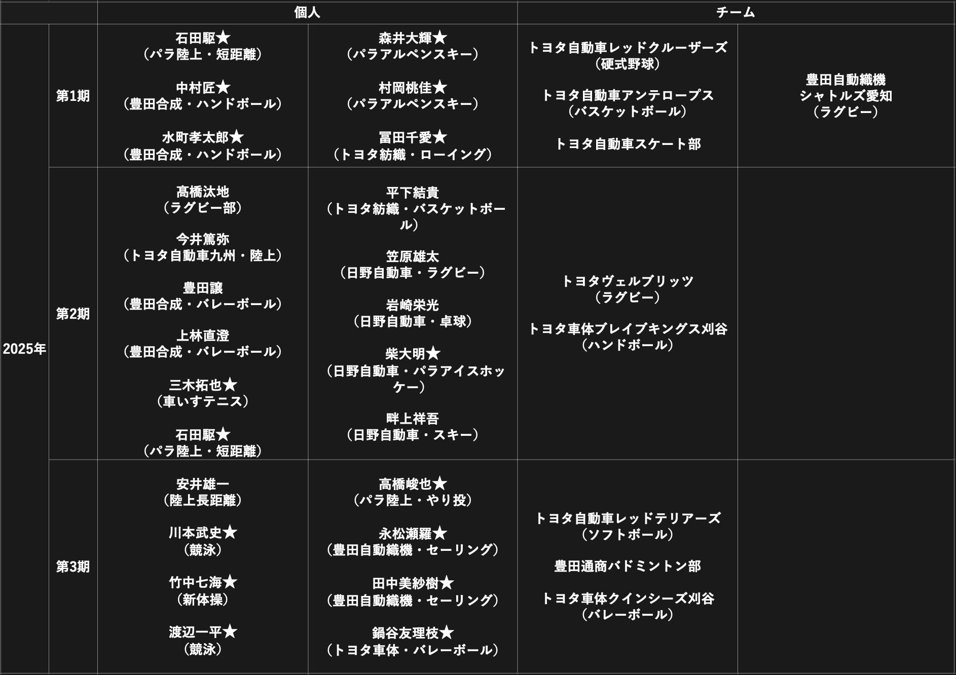※★=オリンピック・パラリンピック出場
